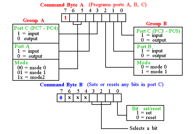 Programmable Peripheral Interface (82C55)