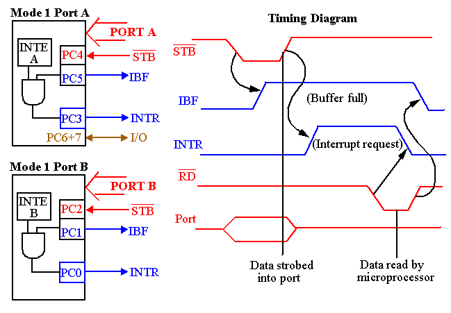 Programmable Peripheral Interface (82C55)