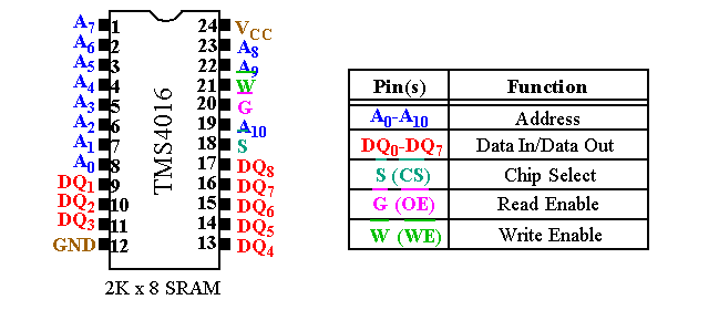 Memory Types