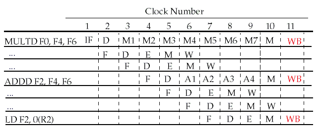 Multi-Cycle Pipeline Operations