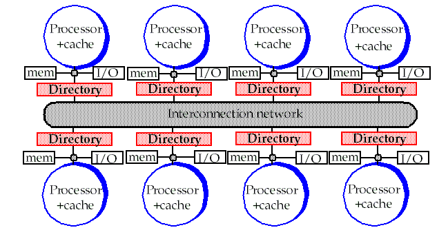 Distributed Shared-Memory Architectures