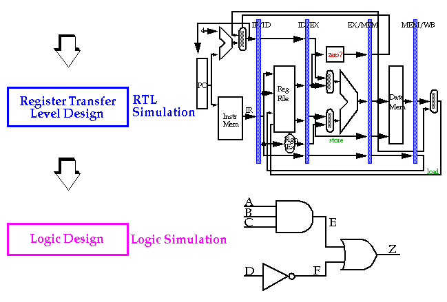 Principles of VLSI Design