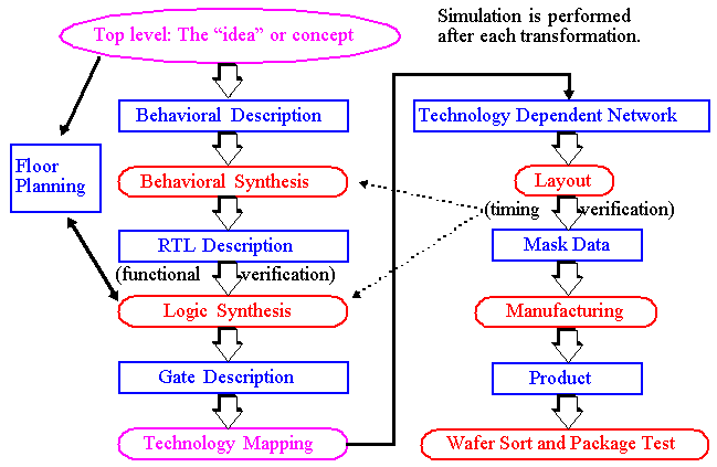 vlsi design flow