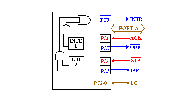 Programmable Peripheral Interface (82C55)