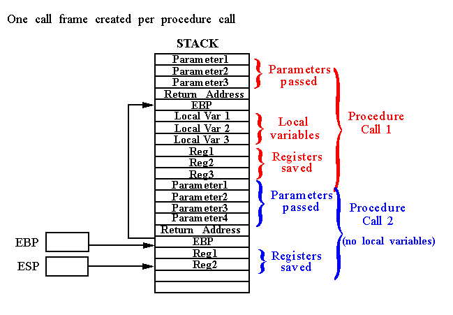 Purpose of Stack