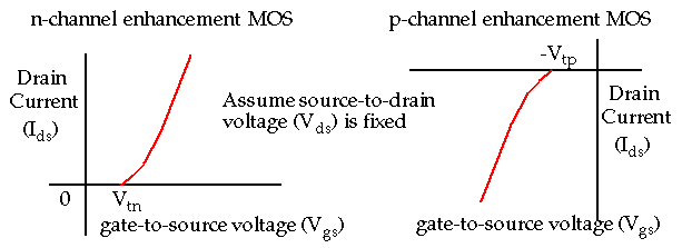 Mos Transistor Definitions