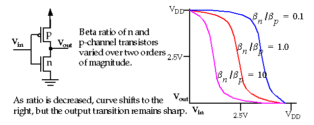 Mos Transistor Definitions