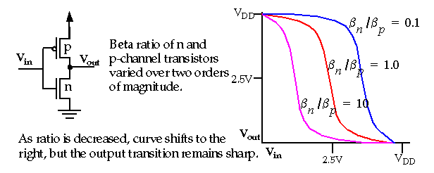 active region of transistor definition