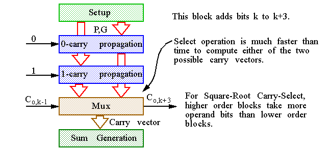 Digital Device Components