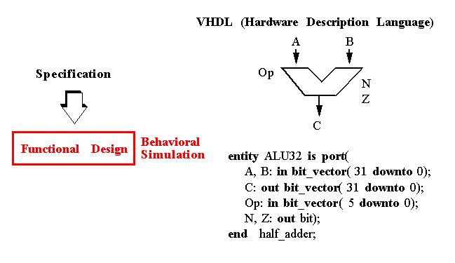 Advanced VLSI Design